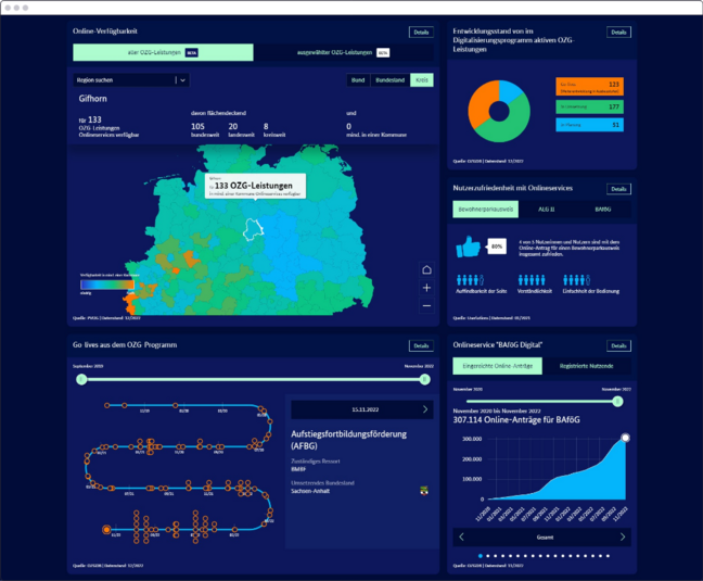 Screenshot of the interactive Digital Management dashboard