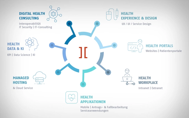 Eine Übersicht über die von ]init[ angebotenen Leistungen zur Digitalisierung im Gesundheitswesen.