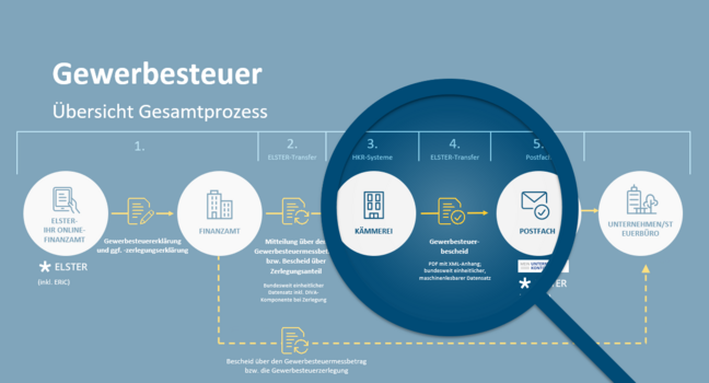 Das Schaubild zeigt den Gesamtprozess des digitalen Gewerbesteuerbescheids